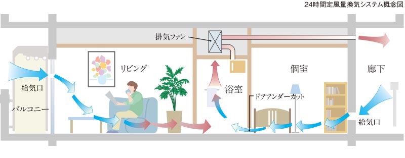 24時間定風量換気システム